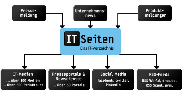 IT-Presseverteiler-Prinzip der ITSeiten