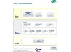 Das bekannte ITIL-Prozessmodell offiziell ITIL®-2011-lizensiert