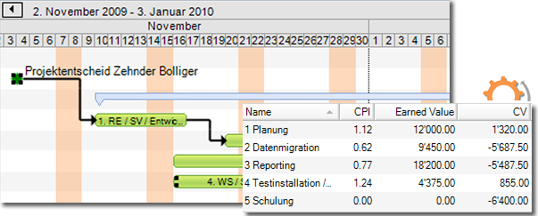 Transparente Projektverfolgung mit EVM