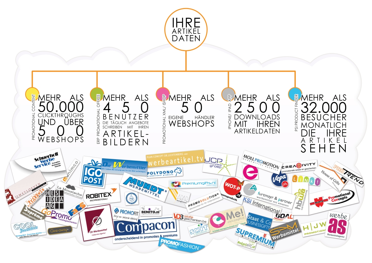 Sie als Werbeartikel-Lieferant können Ihre Artikel in über 500 Händler-Shops publizieren